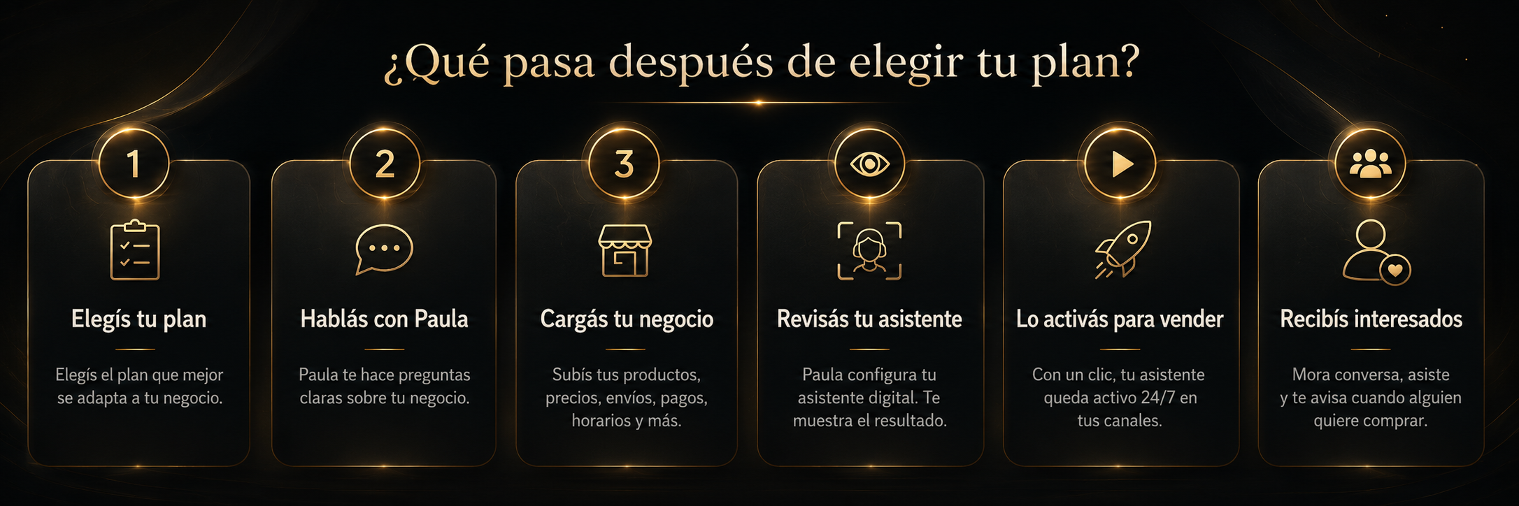 Qué pasa después de elegir tu plan: elegís tu plan, hablás con Paula, cargás tu negocio, revisás tu asistente, lo activás para vender y recibís interesados.